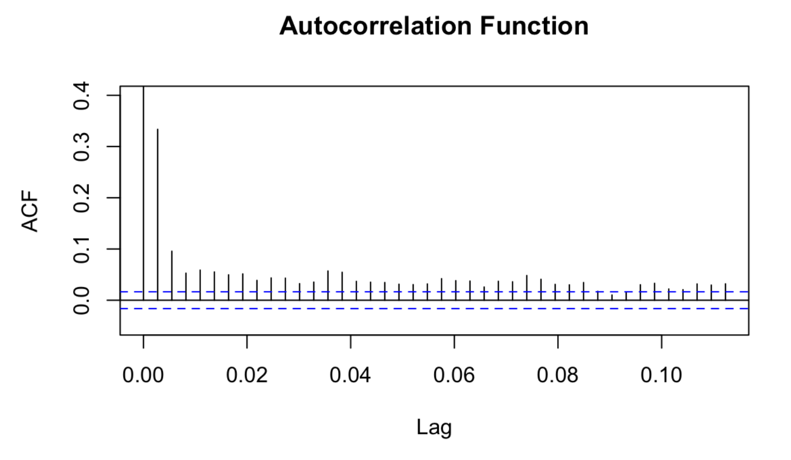 Autocorrelation function analysis
