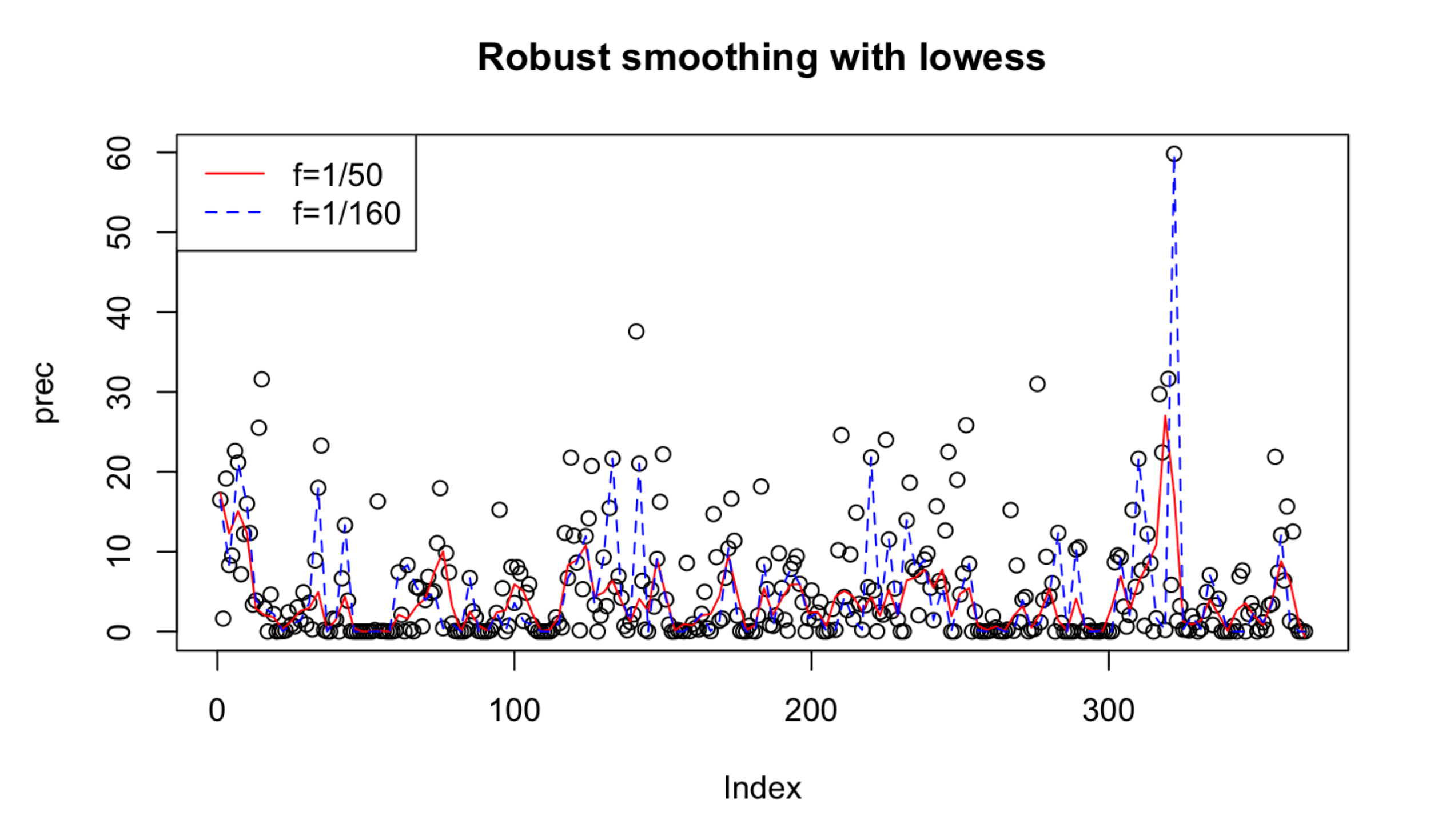 Loess smoothing with different parameters