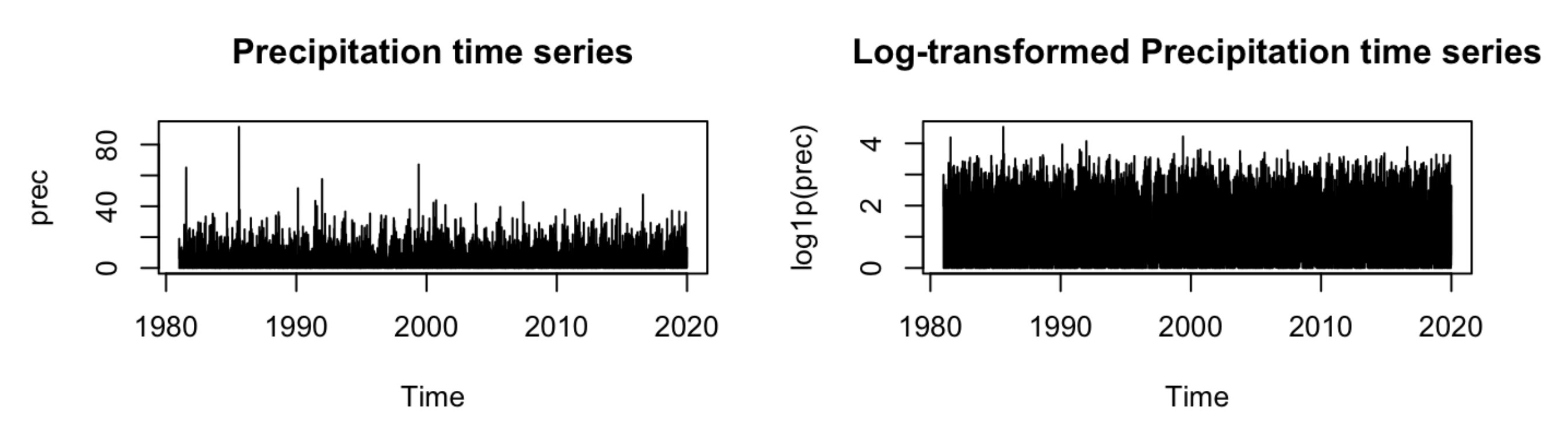 Precipitation time series analysis