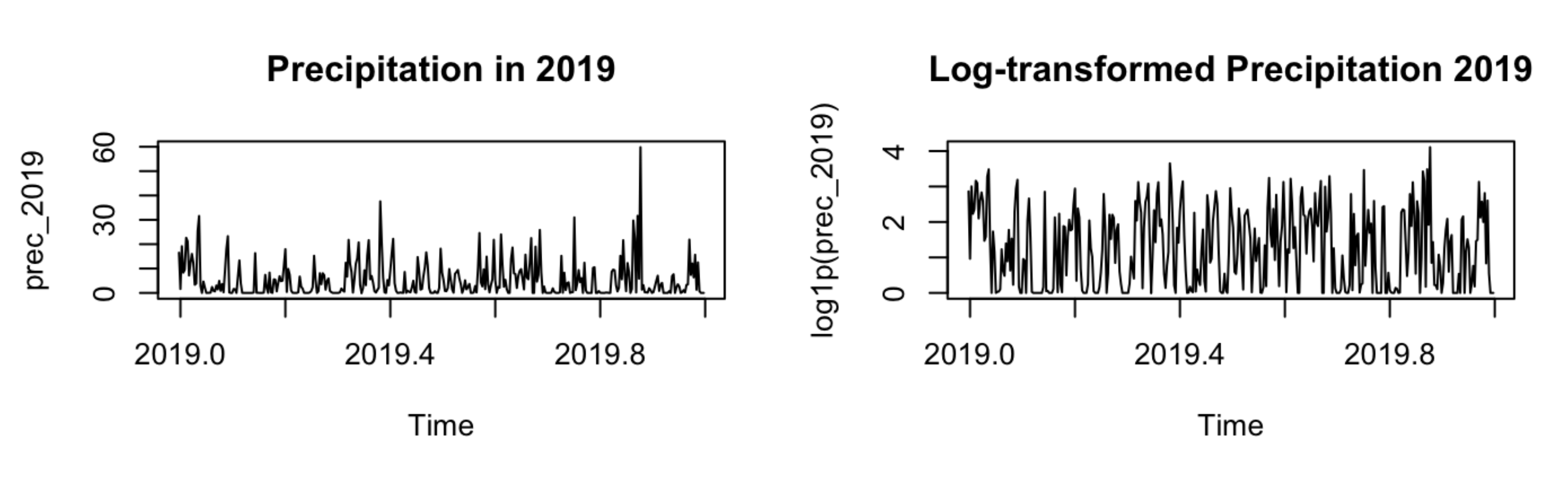 Precipitation data for 2019