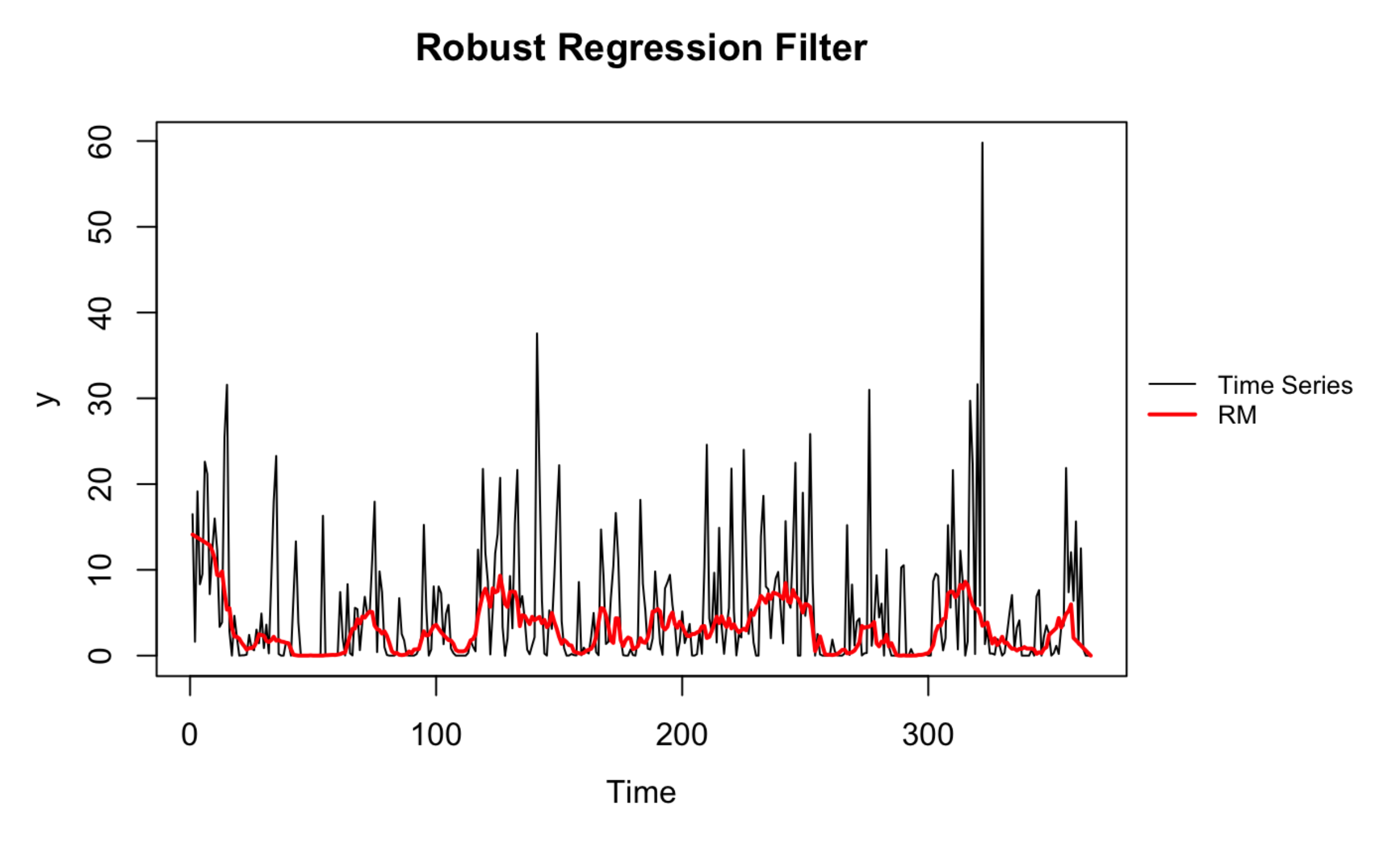 Robust regression filter results