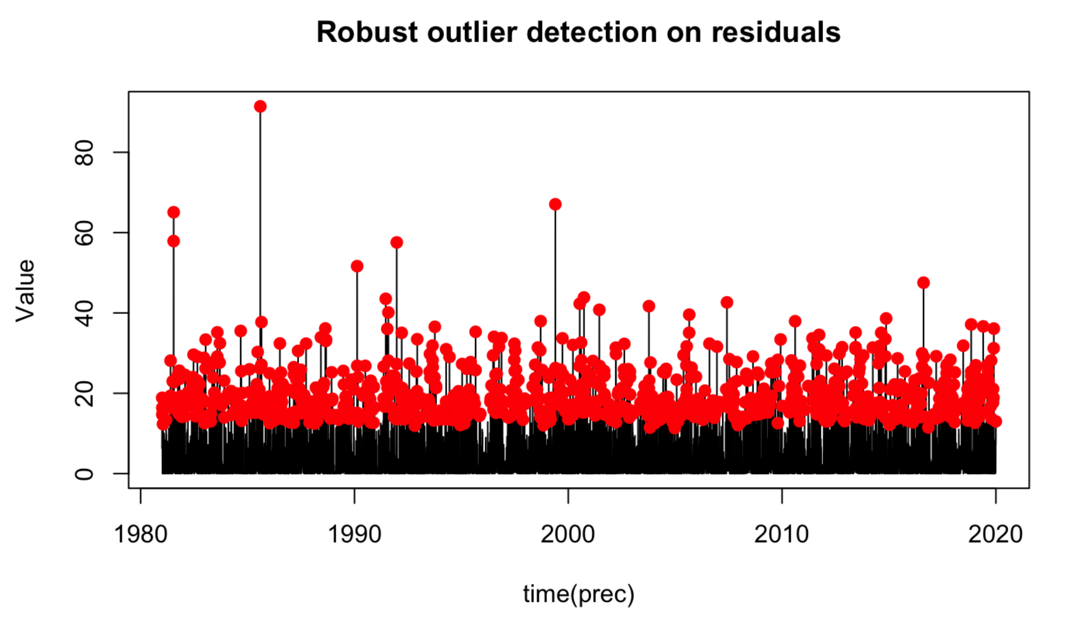 Robust outlier detection results