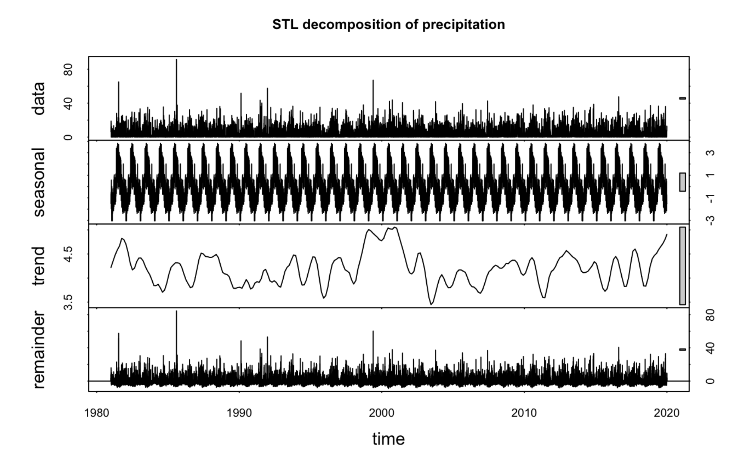 STL decomposition of precipitation data