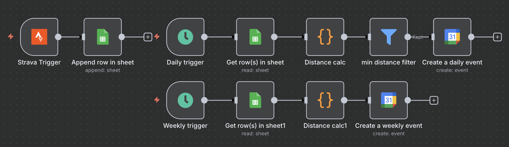 Automated workflow that updates a Google Calender event with Strava API activities distance